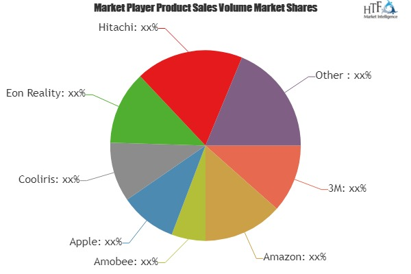 Mobile 3D Market Is Booming Worldwide| Masterimage, Microole