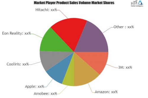Mobile 3D Market Is Booming Worldwide| Masterimage, Microole'