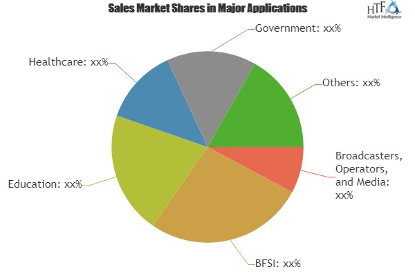Professional Video Live Streaming Solution Market To Witness