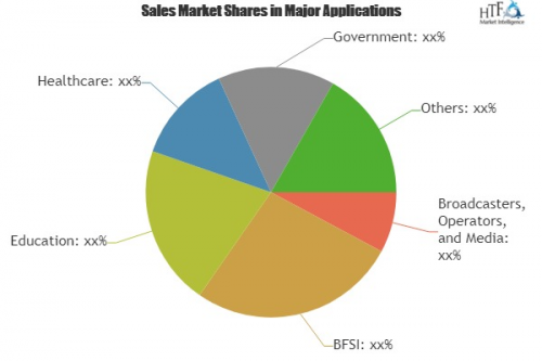 Professional Video Live Streaming Solution Market To Witness'