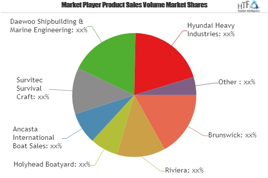 Boat Building and Repairing Market Analysis Key Players Brun'