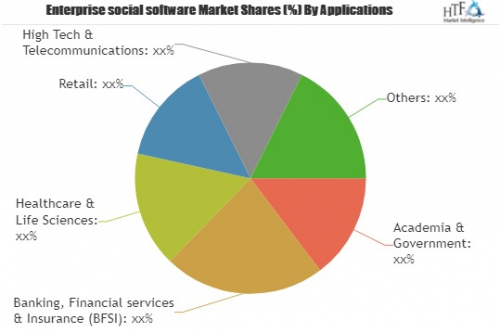 Enterprise social software Market: Business Growth | Atos, A'