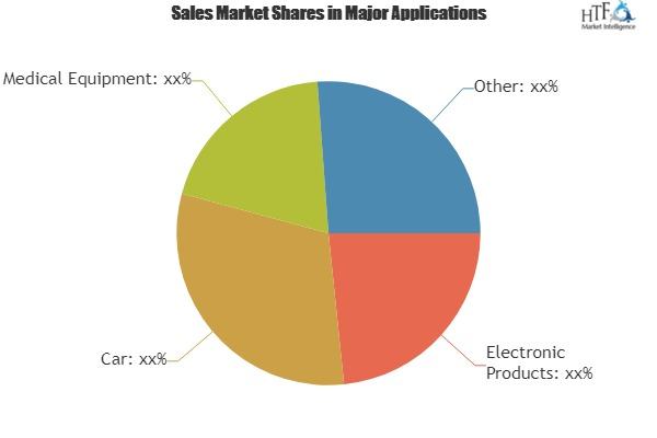 Mobility Technologies Market To See Huge Growth In Future|