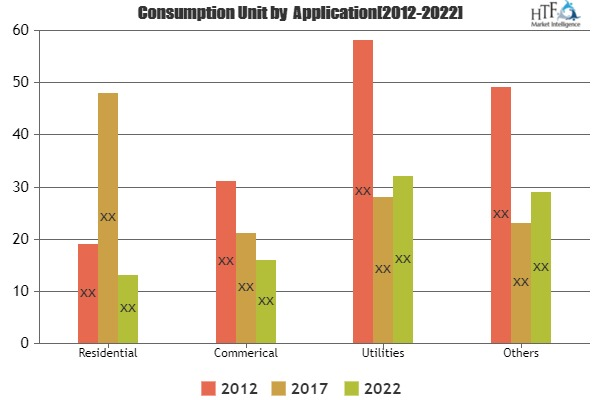 Smart Water Management Systems Market Is Growing Technology