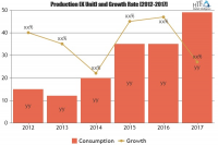 Protein Packaging Market Set To Encounter Paramount Growth