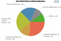 CAD in Electrical and Electronics Market Demanding For 2019