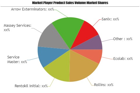 Pest Control Products and Services Market