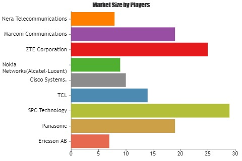 Stored Program Control(SPC) Exchange Market