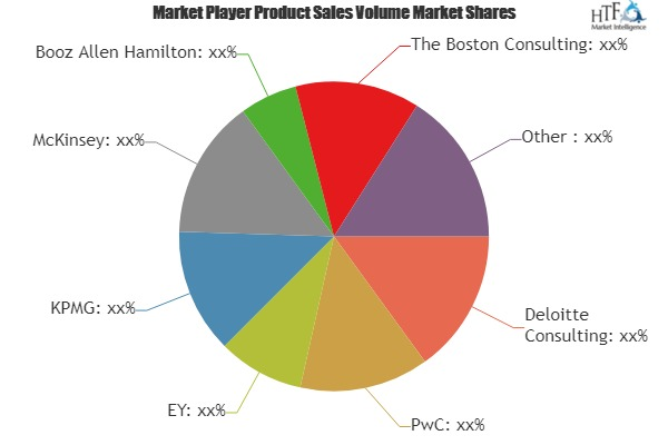 Marketing Consulting Market