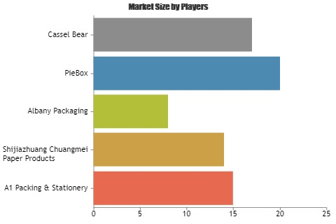 Pie Packaging Market