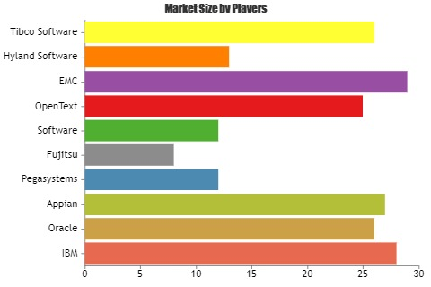 Mobile BPM Market