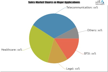 Document-Centric Collaboration Software market