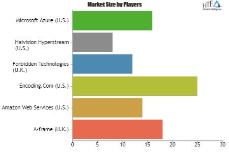 Cloud Based Video Streaming Market