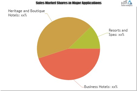 Hotel Management Systems Market