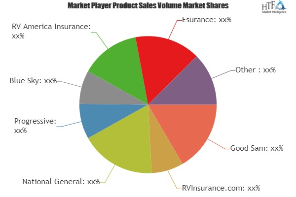 RV Insurance Market