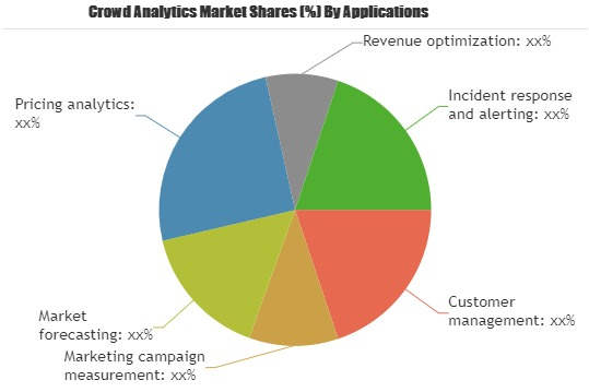 Crowd Analytics Market