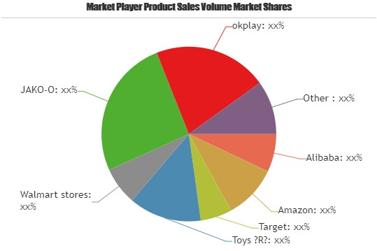Online Toys and Games Retailing Market