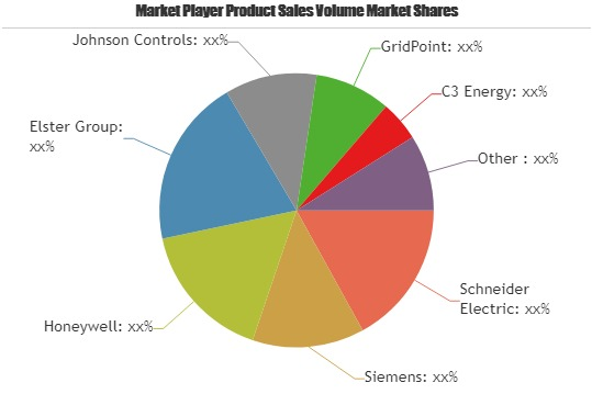 Building Energy Management Systems Market