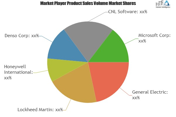Situation Awareness (SA) System Market
