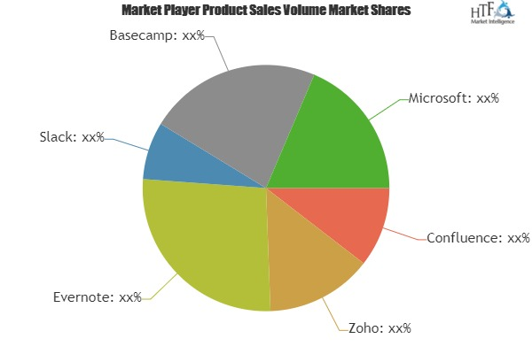 Collaboration Software Market