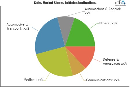 Embedded Motherboard Market