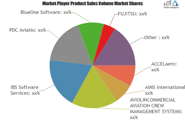Aviation Crew Management System Market