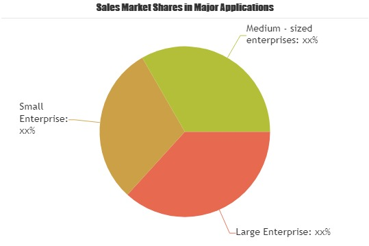 SaaS-based Business Intelligence (BI)'