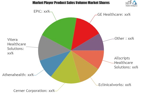 Practice Management System Market'