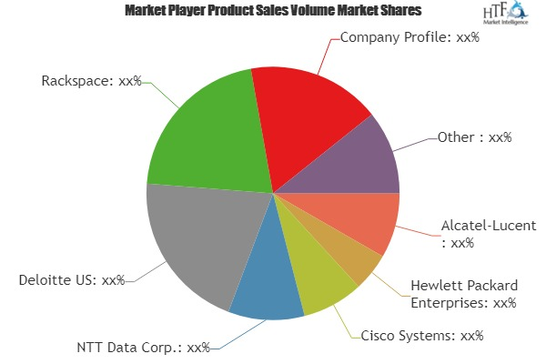 Cloud Managed Service Market'