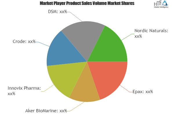 Omega 3 Product Market'