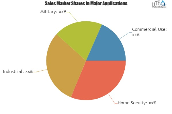 Unlock Micro Cameras Market Study by Key Business Segments|'