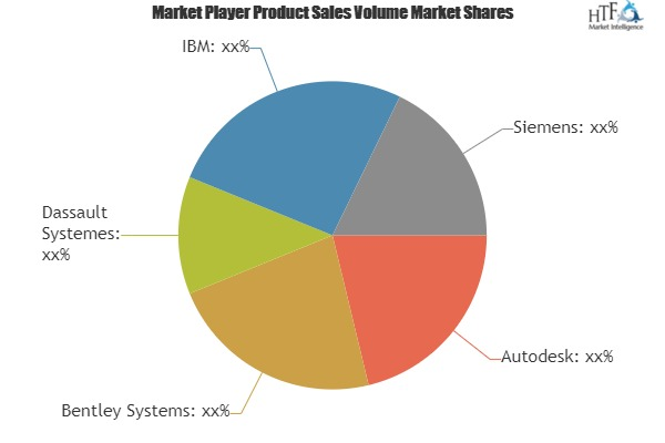 Engineering Design Software Market What Will Be The Growth I'