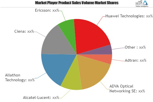 OTN Transport and Switching Equipment Market Demand Forecast'