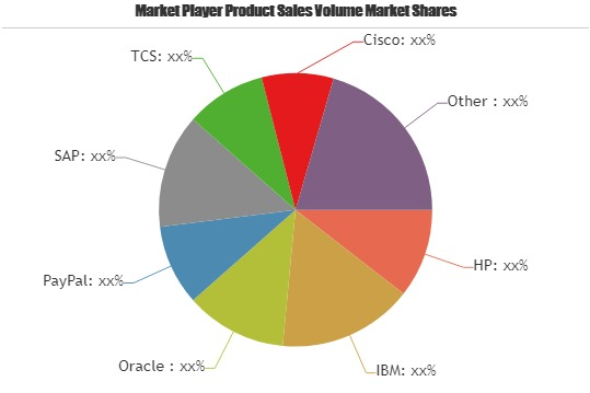 IT Spending by E-Groccers Market'