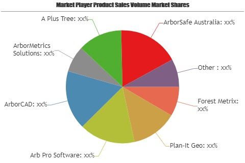 Arborist Software Market'