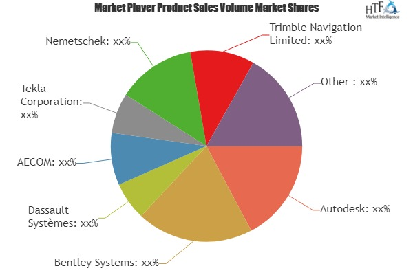 Building Information Modelling (BIM) Market'