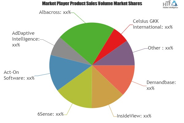 Account-Based Marketing (ABM) Market