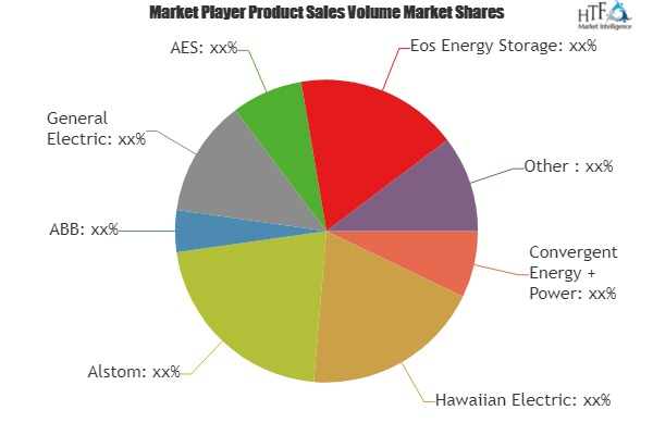 Energy Storage Technology Market'