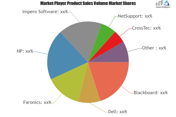 Classroom Management Systems Market'