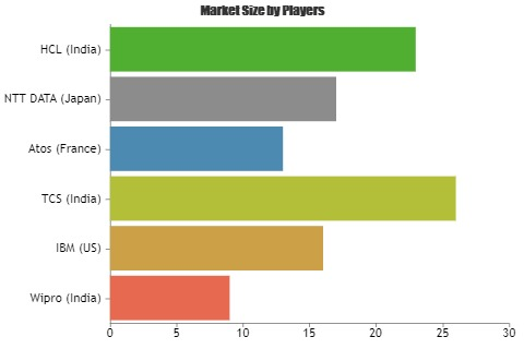 Workplace Managed Services Market