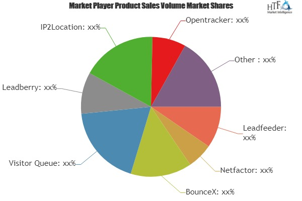 Visitor Identification Software Market