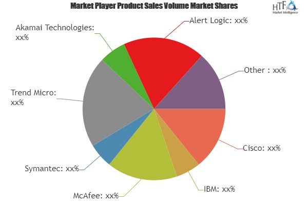 Cloud Security Solutions Market