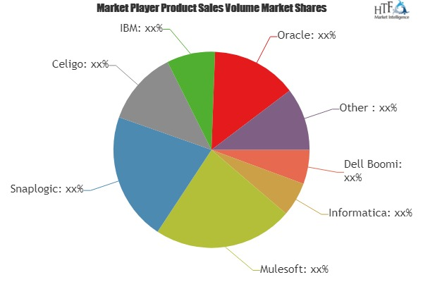 Integration Platform as a Service (iPaaS) Market'