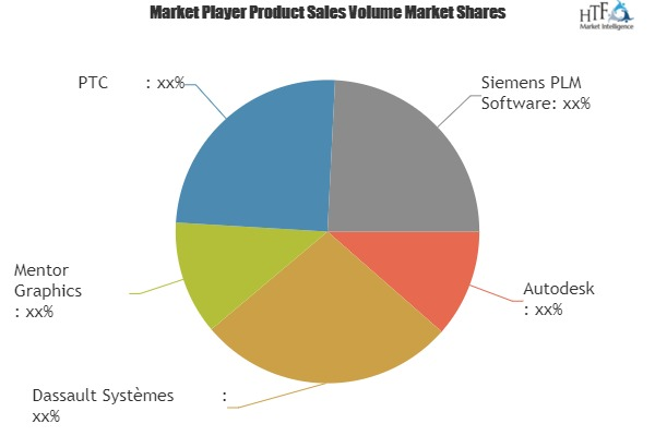 DM in Aerospace and Defense Market'