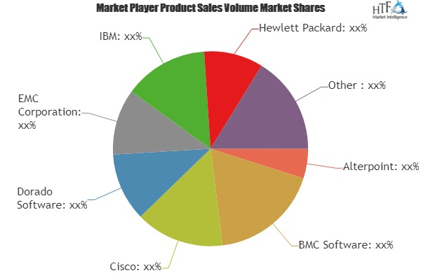 Network Configuration and Change Management (NCCM) Market'