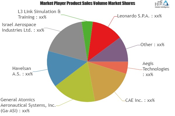 Drone Simulator Market'