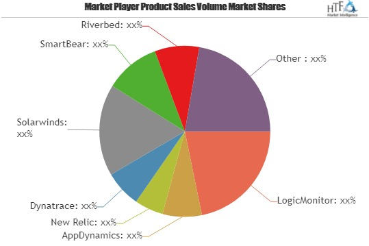 Web Monitoring Software Market 2019-LogicMonitor, AppDynamic'