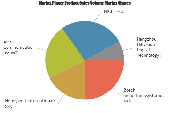 Residential and Commercial Security Market: Business Growth