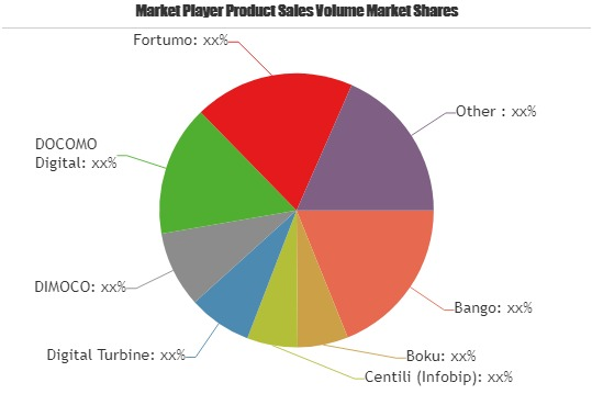 Direct Carrier Billing Market Key Business Opportunities In-