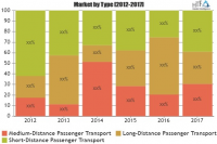 Rail Transportation Market to Witness Massive Growth by 2025